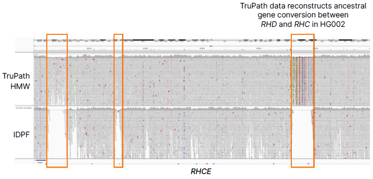 Effectively resolve challenging-to-map, medically relevant genes with TruPath Genome