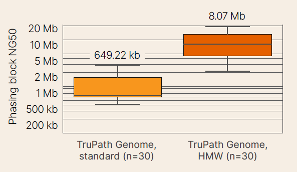 Ultralong phasing with TruPath Genome on 30 matched HMW and standard extraction cell lines.