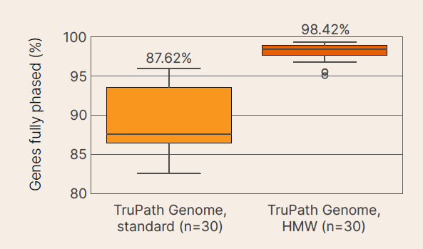 Ultralong phasing with TruPath Genome on 30 matched HMW and standard extraction cell lines.