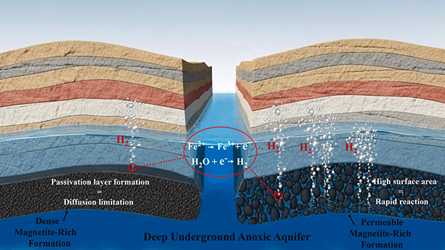 Geological layers