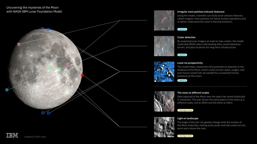 An infographic showing how the NASA-IBM Lunar Foundation Model helps
analyze lunar imagery and data at scale.