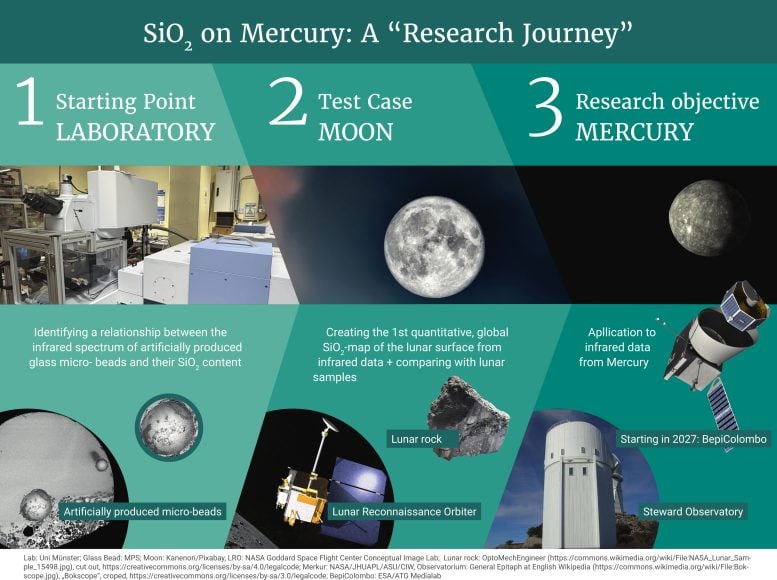Mercury SiO₂ Research Process