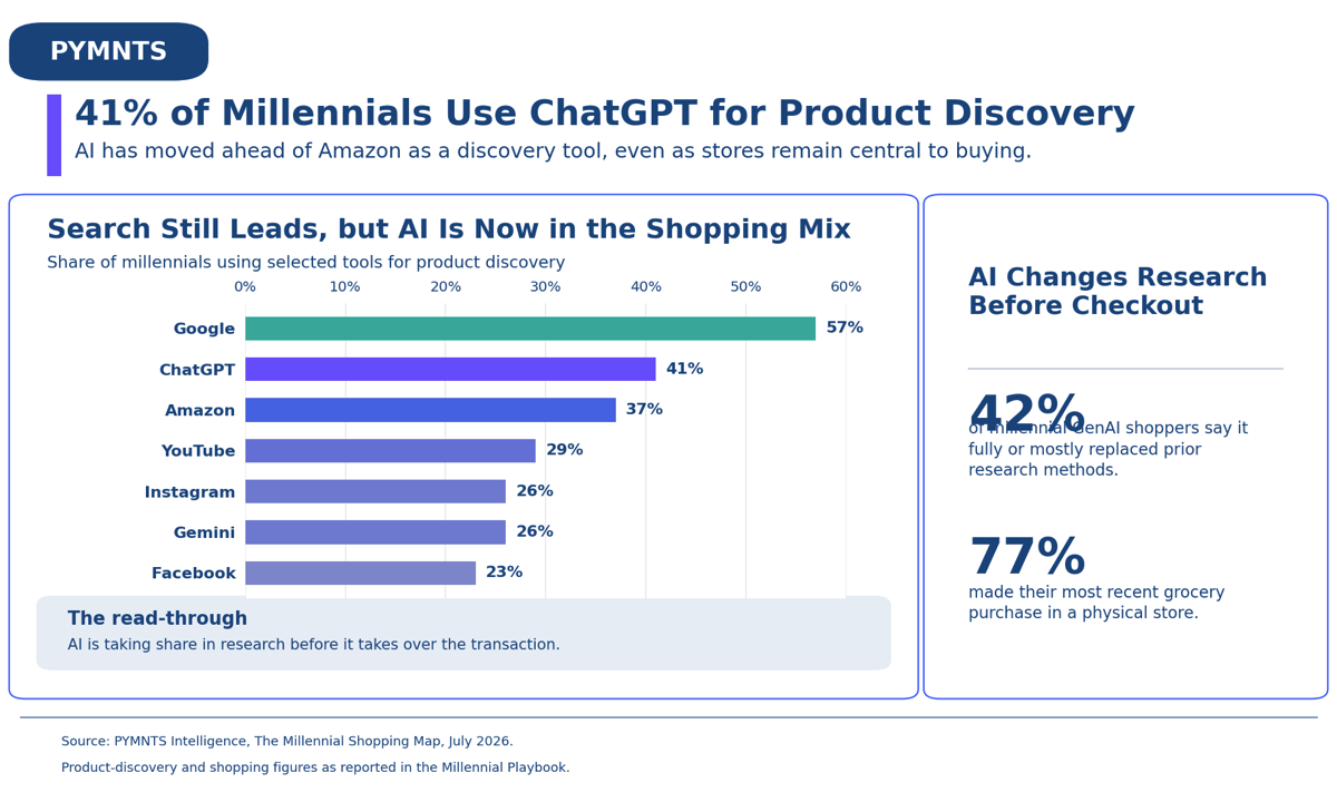 Millennials-Use-ChatGPT-for-Product-Discovery