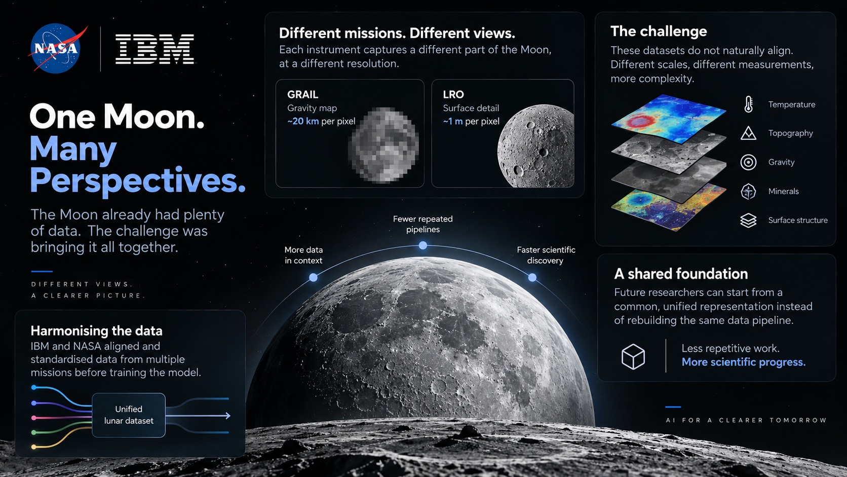 NASA IBM Lunar Foundation Model data harmonization