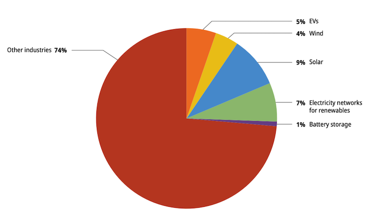 Oakland Institute graph of critical mineral use by sector.
