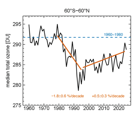 Picture2-1.png Line graph showing median total ozone (DU) from 1960–2023 for 60°S–60°N, with declines from 1980–2000 and a slight increase after 2000; 1960–1980 average marked by a dashed blue line.