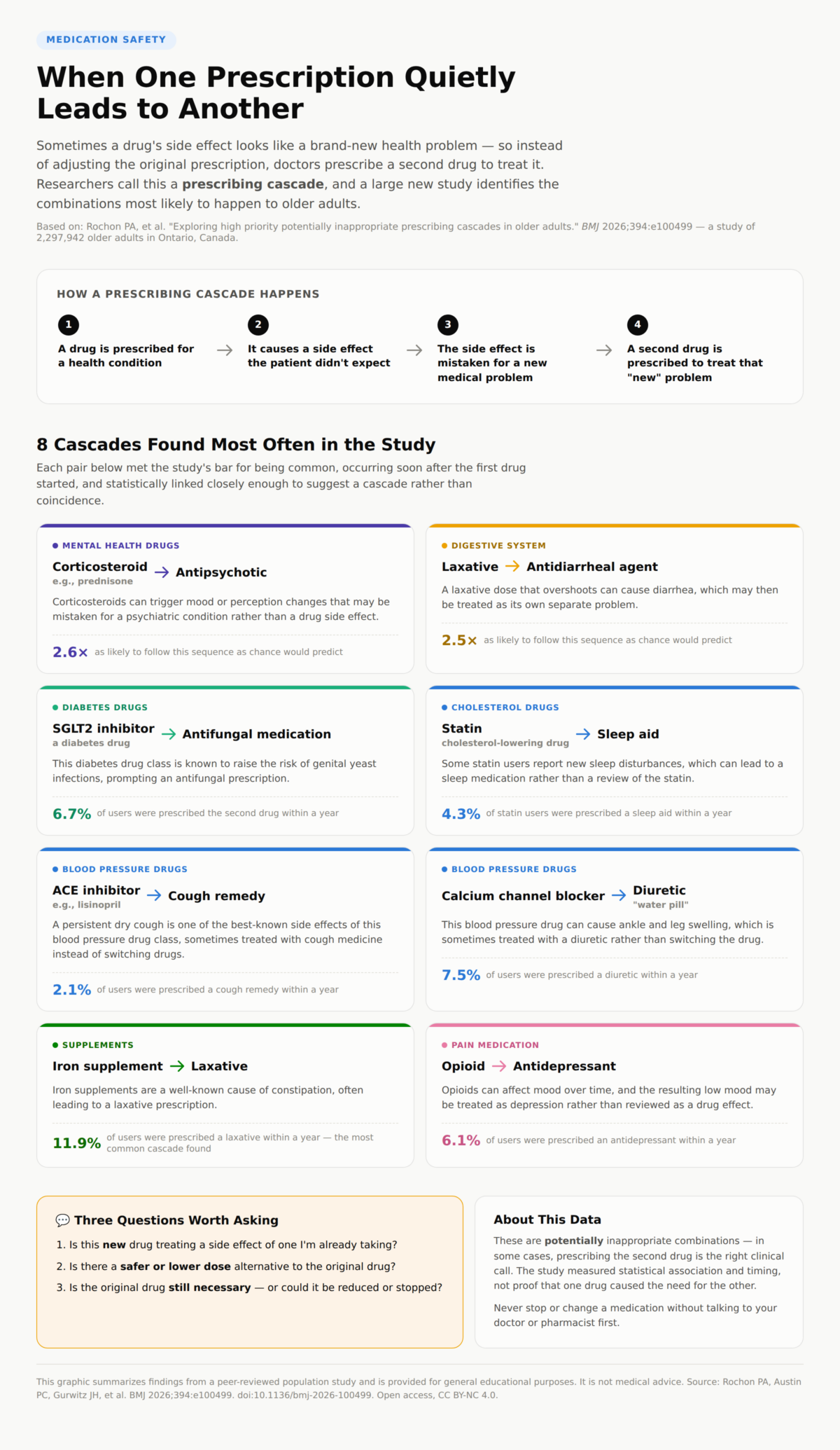 Prescribing Cascades Infographic