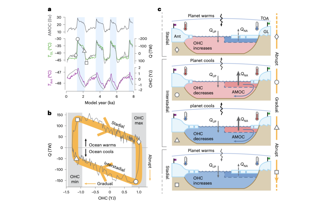 The Atlantic Ocean's 'Heat Valve' Controls Earth's Temperature. Climate Change Could Weaken It.