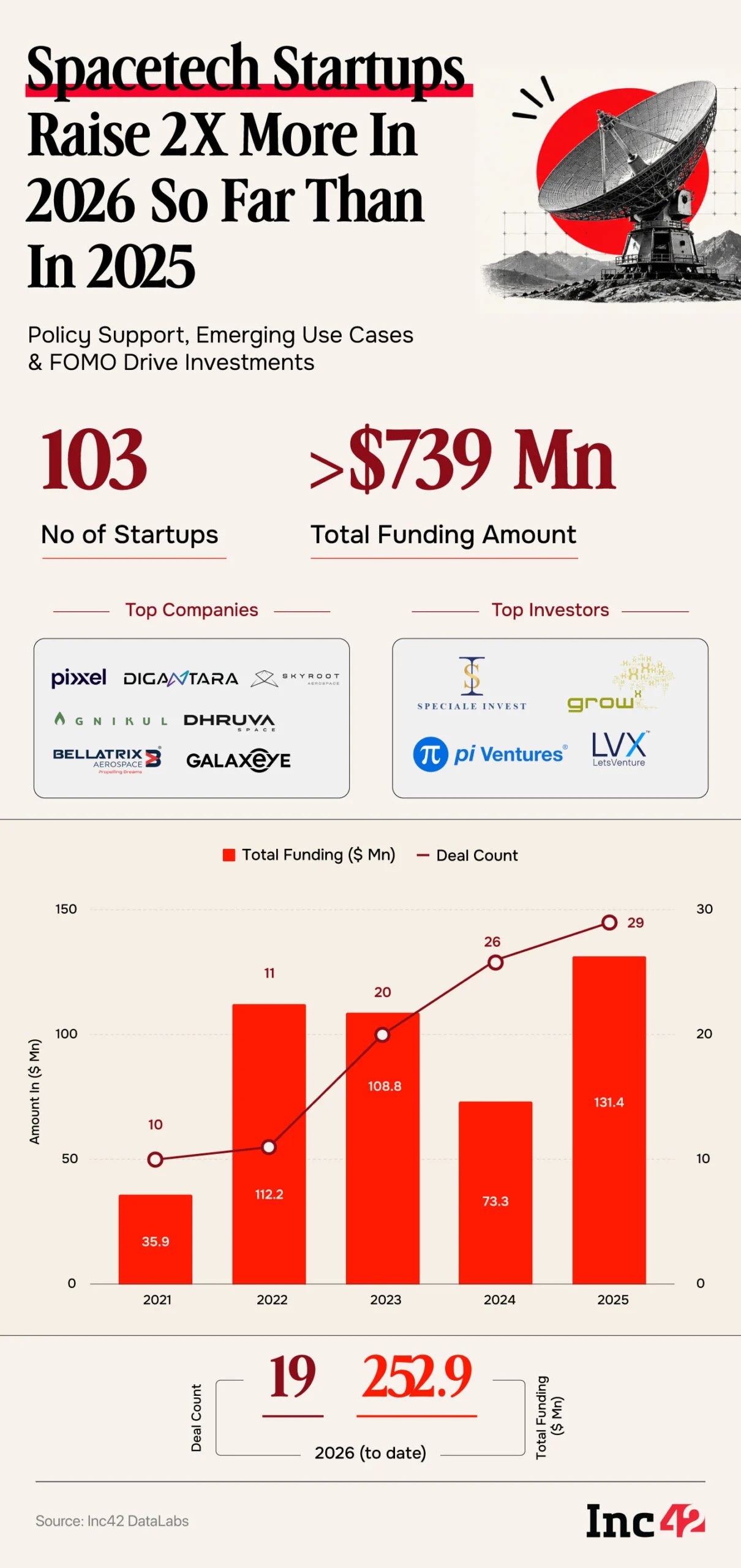 This begs the question: can Indian spacetech startups convert milestones into scalable and sustainable business models?