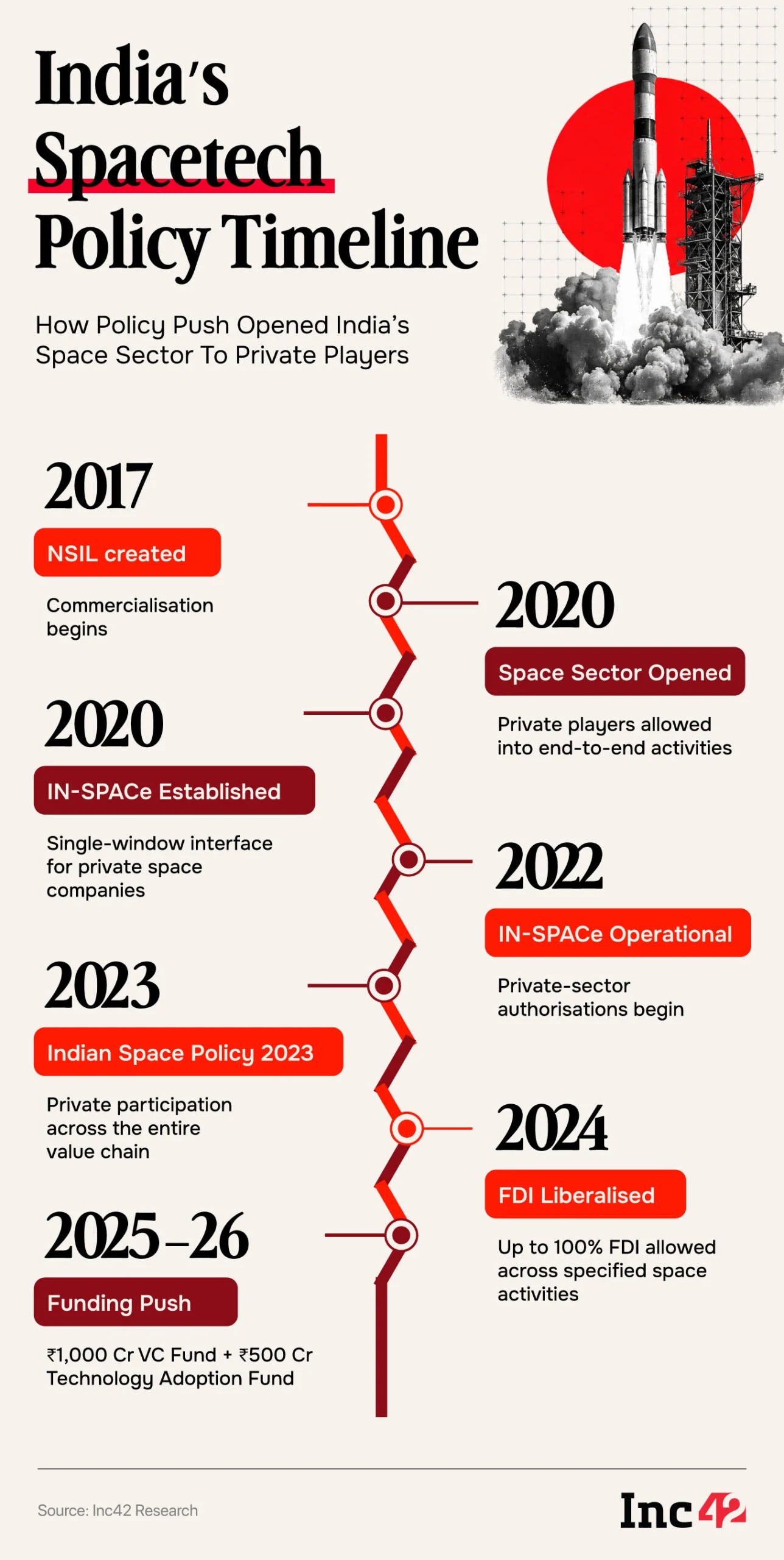 Space hardware also carries risks around technology, manufacturing, launch and satellite longevity.