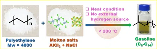 The Image Illustrates The Conversion Of Polyethylene Into Gasoline Like Molecules Using A Molten Salt Mixture.