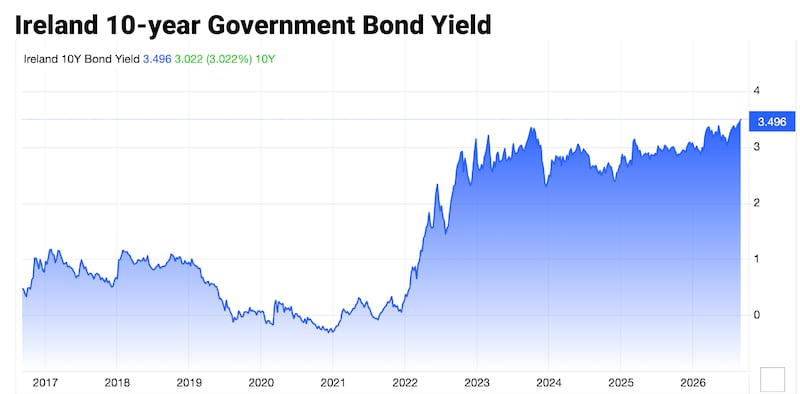 10 year bond yield