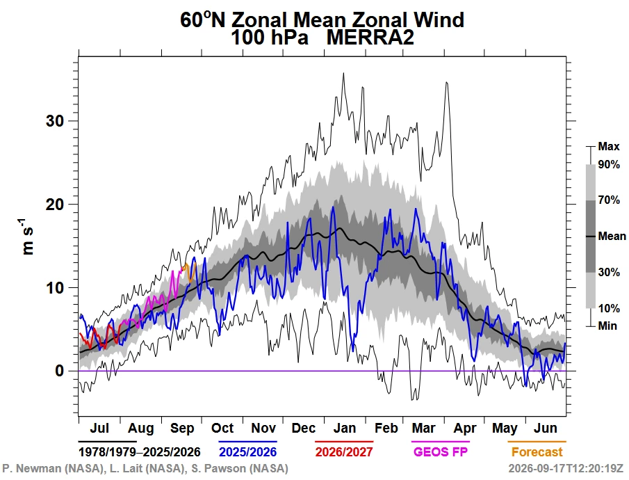 Zonal mean -100 hPa -Merra 2- NASA