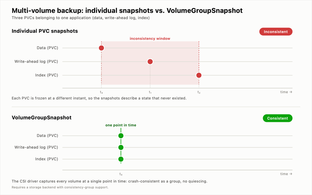 Charts showing multi-volume backup: individual snapshots vs VolumeGroupSnapshot
