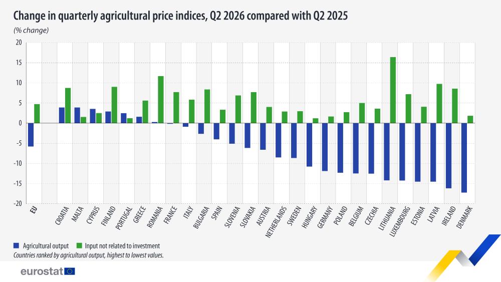 Change in quarterly agricultural price indices, Q2 2026 compared with Q2 2025 (% change). Chart. See link to the full dataset below.
