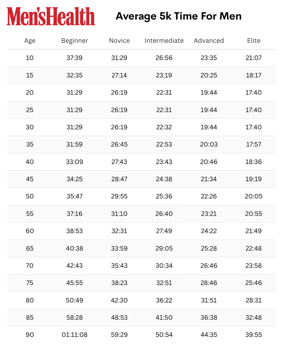 table displaying average 5k running times for men by age and skill level table displaying average 5k running times for men by age and skill level