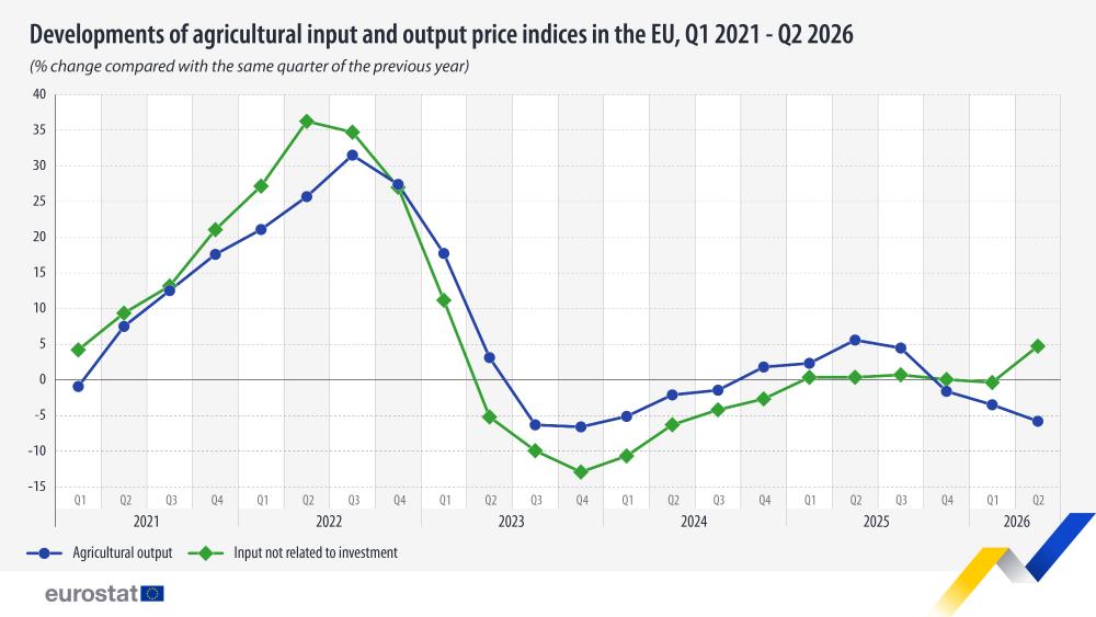 Developments of agricultural input and output price indices in the EU, Q1 2021 -Q2 2026 (% change compared with the same quarter of the previous year). Chart. See link to the full dataset below.