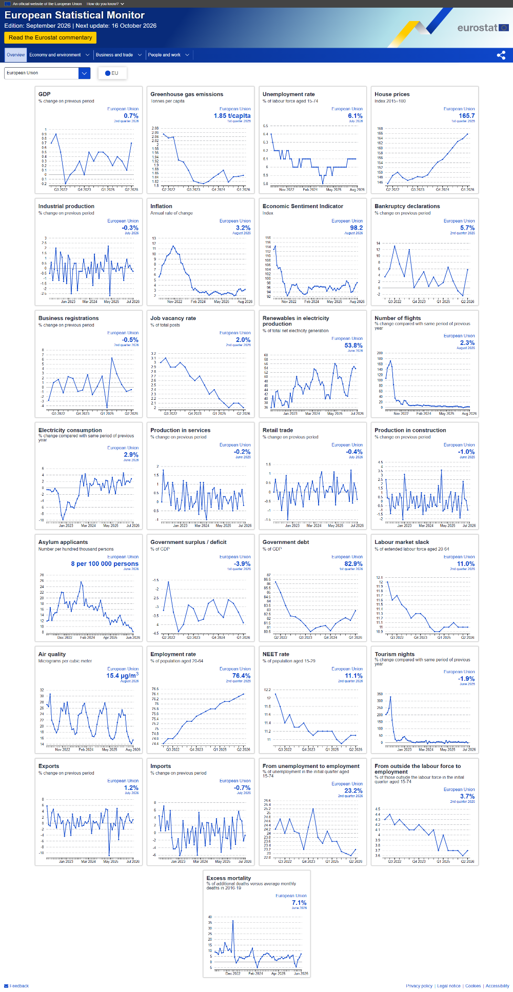 Screenshot of the European Statistical Monitor for Spetember 2026