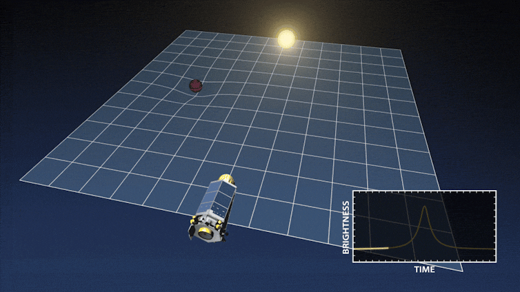 An animation showing how a planet passing in front of a star curves gravity around it, causing the observer to see a spike in brightness.