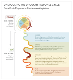 a graphic outlining the drought cycle over seasons.