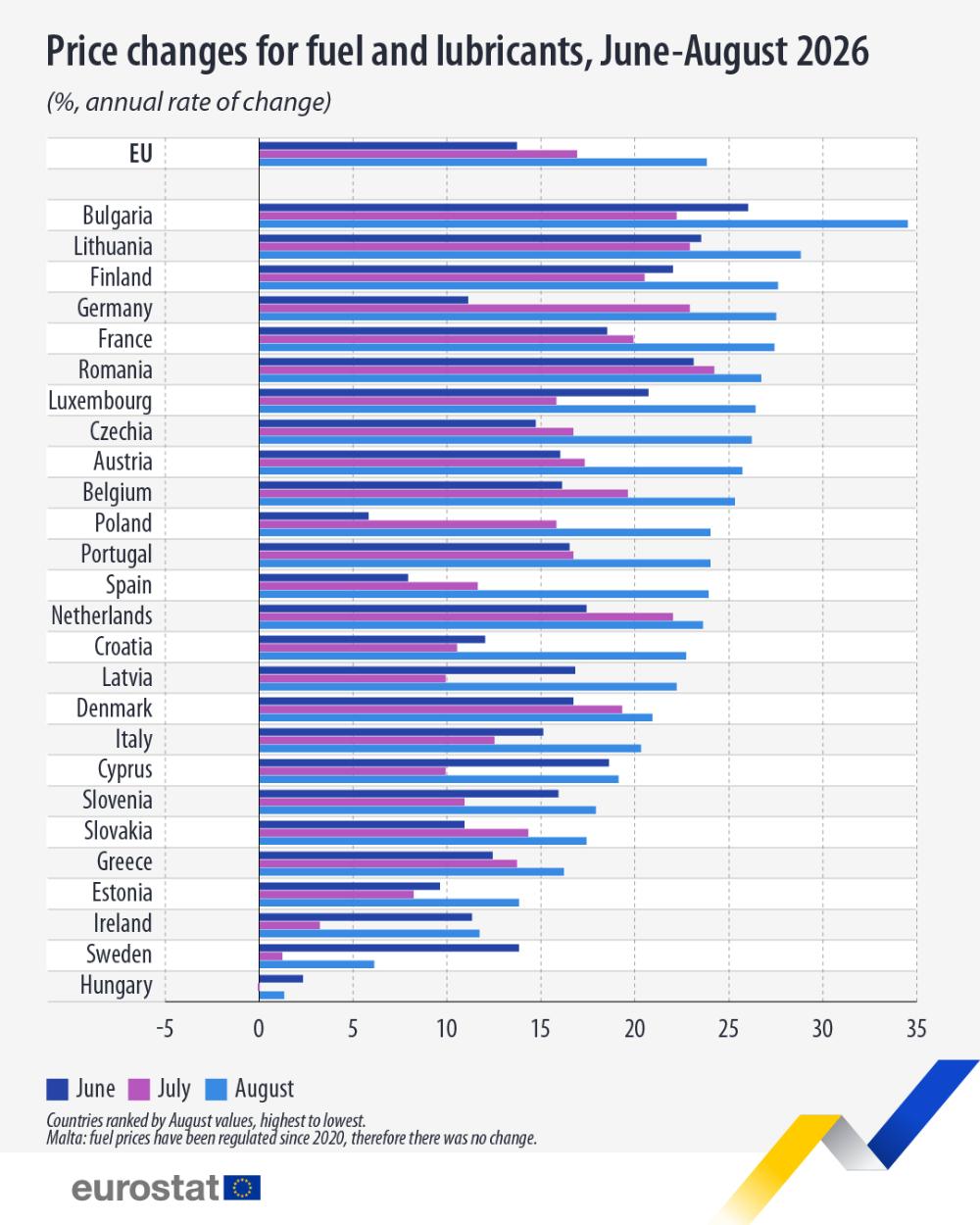 Price changes for fuel and lubricants, June-August 2026 (%, annual rate of change). Chart. See link to the full dataset below.
