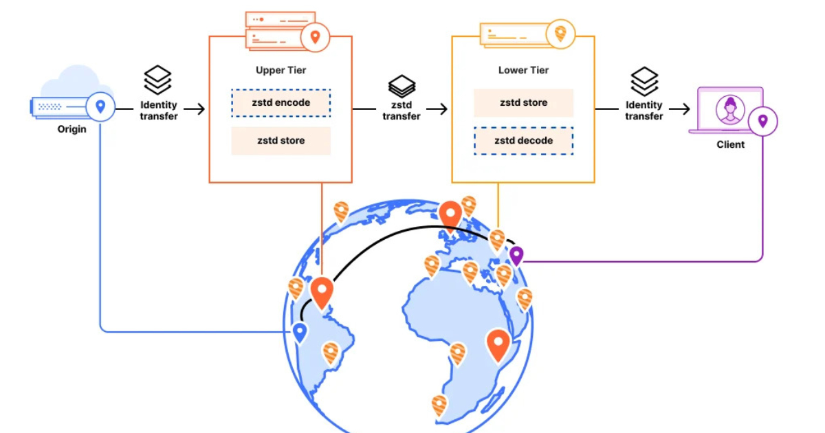 Cloudflare Tests Cache Transcoding to Reduce Storage Requirements