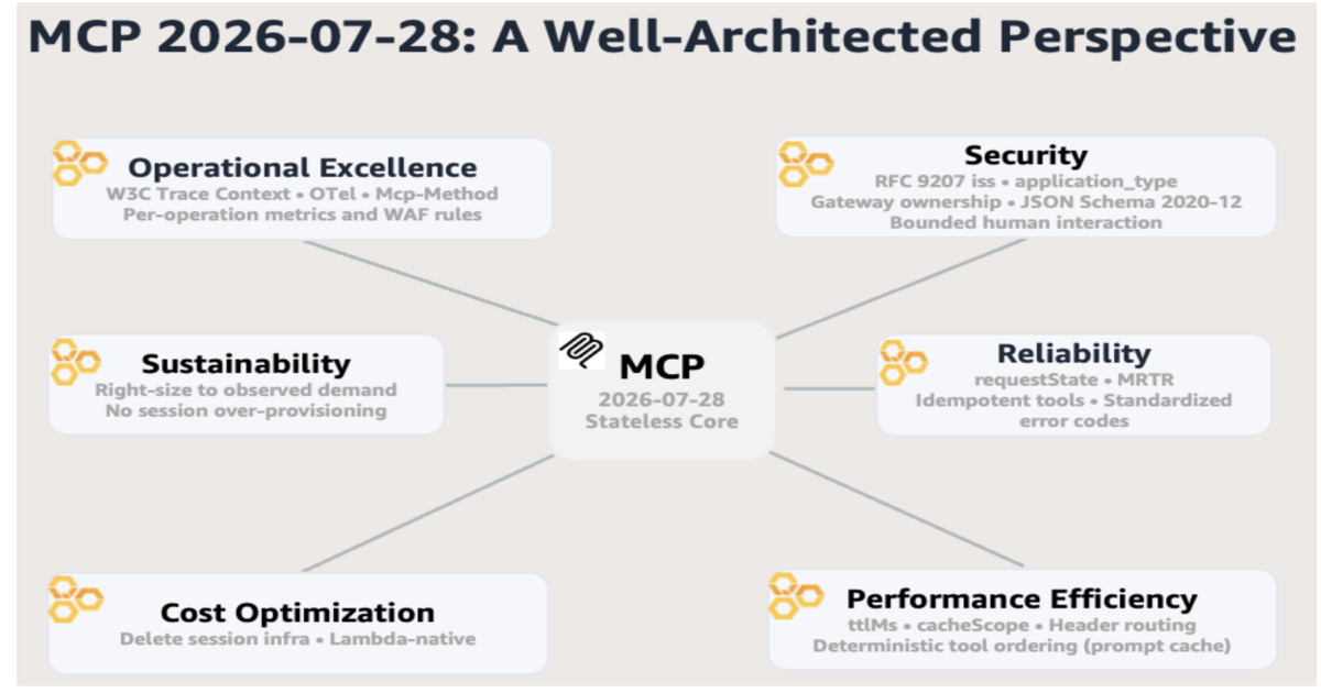 Stateless MCP Removes Session Affinity Requirements for AWS Server Deployments