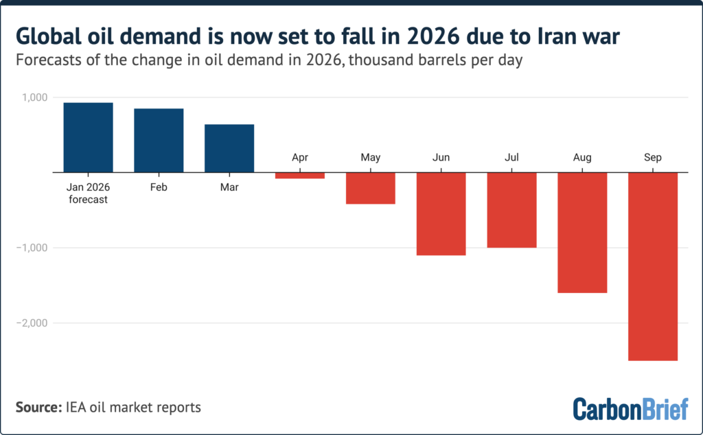 Chart title reads: Global oil demand is now set to fall in 2026 due to Iran war