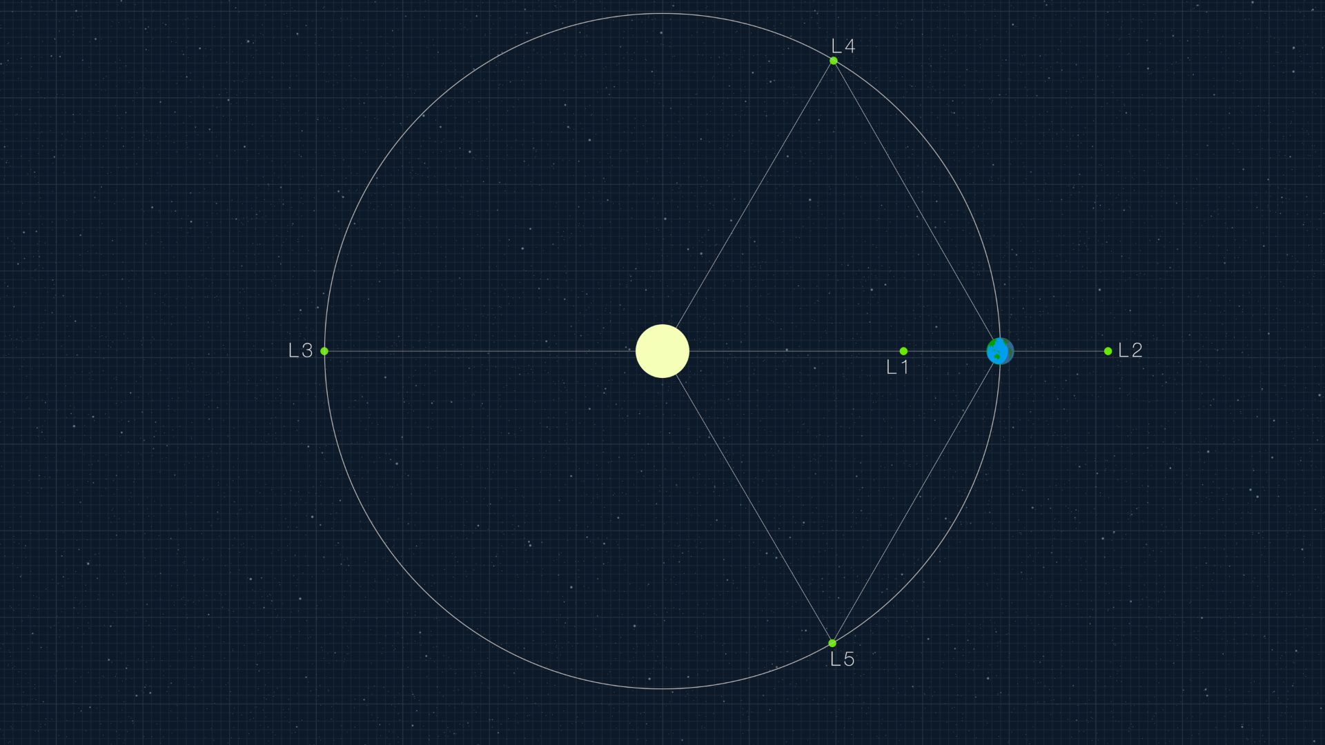 A diagram showing the Lagrange points.