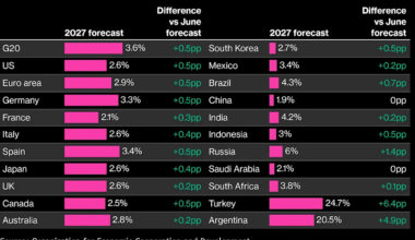 Global Inflation to Linger and Fed to Hike Again, OECD Says