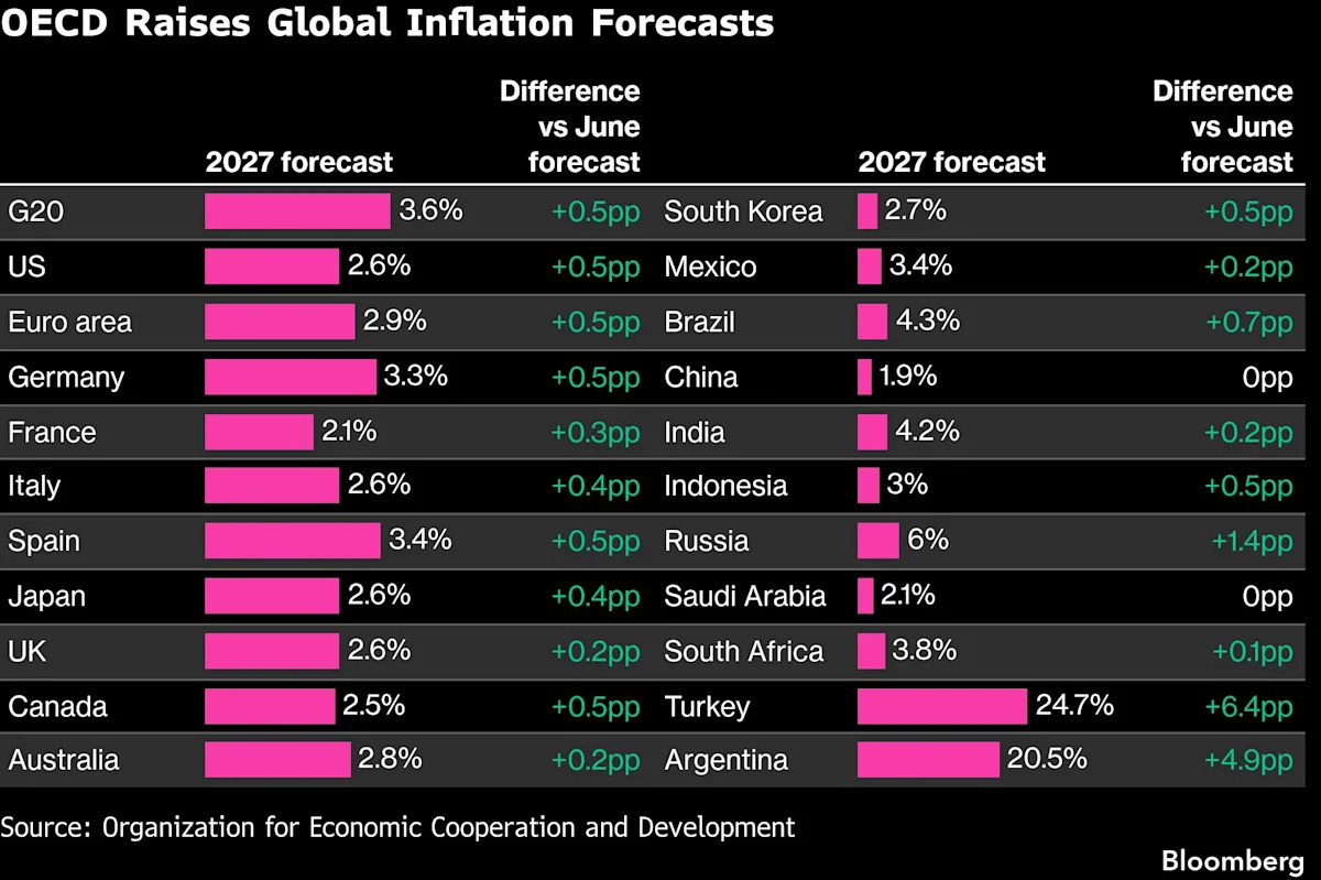 Global Inflation to Linger and Fed to Hike Again, OECD Says