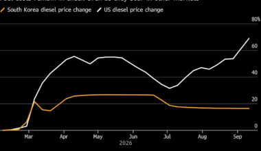South Korea Keeps Fuel Cheap for Holidays as Fiscal Cost Mounts