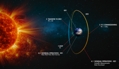Diagram mapping HENON’s Distant Retrograde Orbit. (Credit: ESA/Argotec)