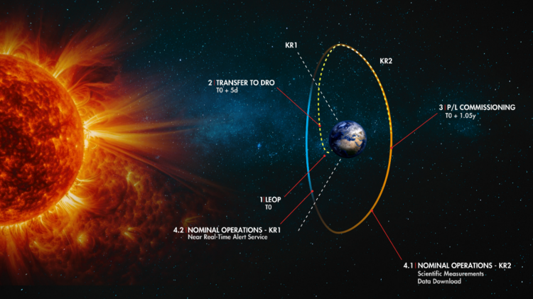 Diagram mapping HENON’s Distant Retrograde Orbit. (Credit: ESA/Argotec)