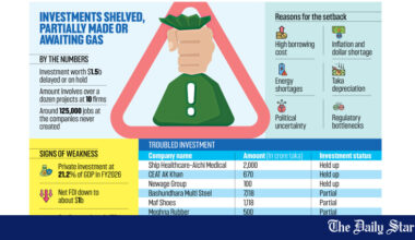 $1.5b local investment plans stalled over past four years