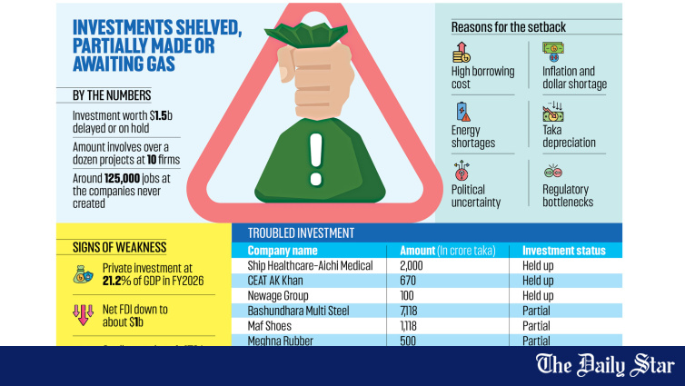 $1.5b local investment plans stalled over past four years