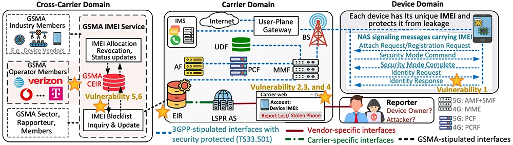 End-to-end lost/stolen device reporting ecosystem across device, carrier, and cross-carrier domains, with vulnerabilities shown at their exposed points lost phone reporting