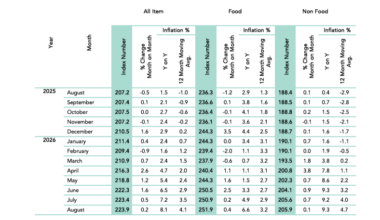 Sri Lanka’s national inflation rises 8.1-pct in August