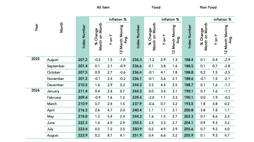 Sri Lanka’s national inflation rises 8.1-pct in August