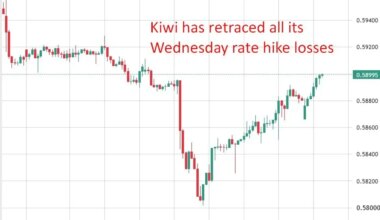 RBNZ signals December, not October, for its next rate hike