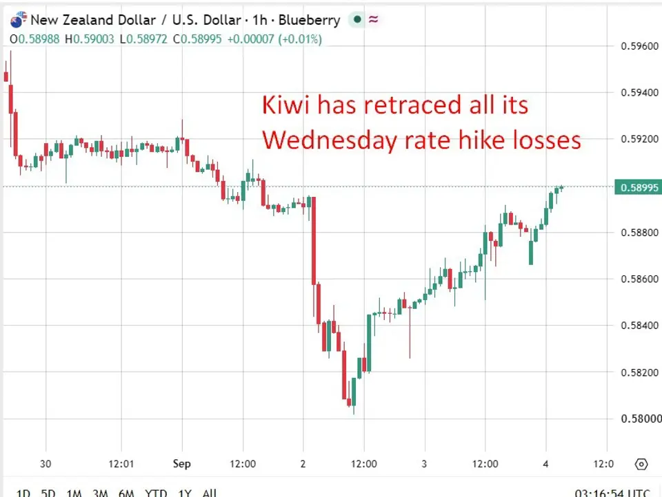 RBNZ signals December, not October, for its next rate hike