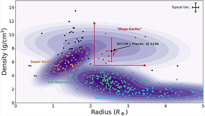 Diagram comparing the radii and densities of confirmed exoplanets. Mega-Earths appear in red, while the arrows mark the authors’ proposed definition of the class. GJ 523b is among the unusually dense planets in this region. Image via Kroft et al./ arXiv.