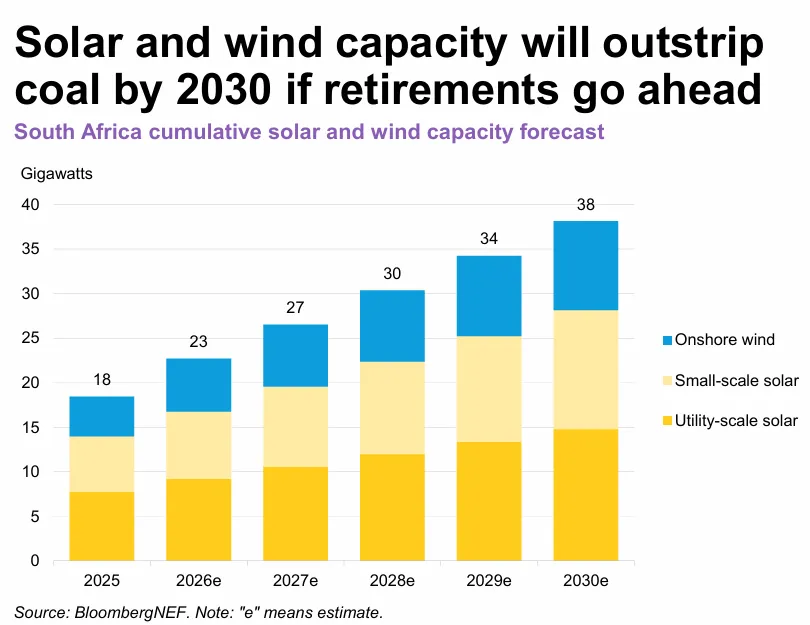 Solar and wind capacity in africa