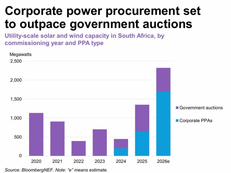 Corporate Buyers to Support 73% of 2.3 GW New Renewables in South Africa: Study