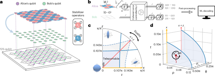 Teleportation transition of surface codes on a superconducting quantum processor