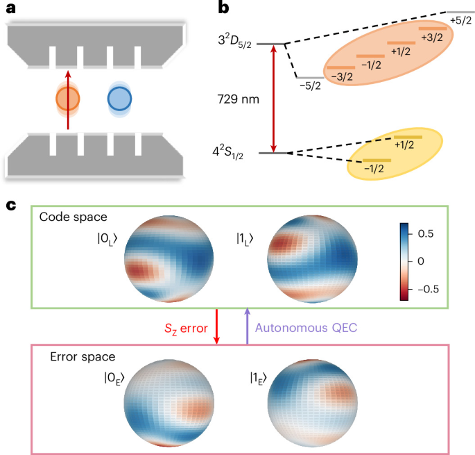 Beating the break-even point with autonomous quantum error correction