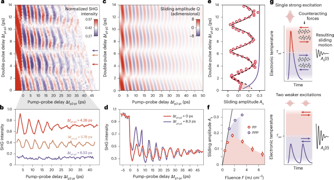 Fig. 3: Coherent control and amplification of sliding motion.