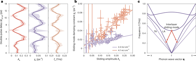 Fig. 4: Large-amplitude vibrational spectroscopy in targeted excited states.