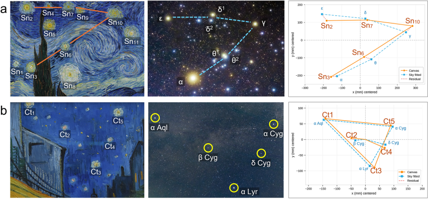 The first row shows star patterns in van Gogh’s