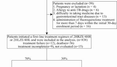 Predicting treatment outcomes in drug-sensitive pulmonary tuberculosis patients in rural eastern China | BMC Infectious Diseases